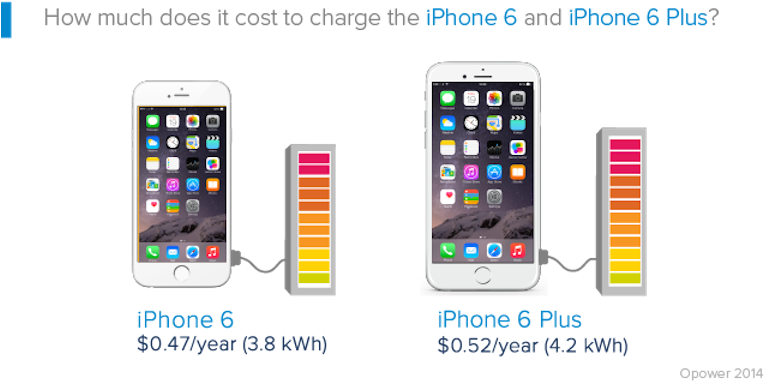 I Phone6and6 Plus Charging Costs Comparison