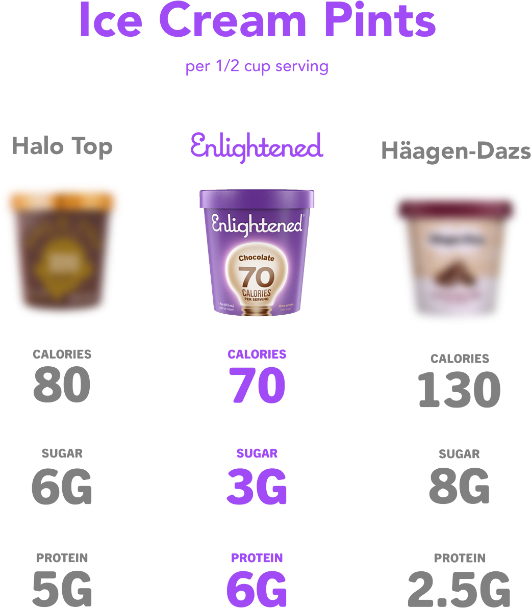 Ice Cream Pints Nutritional Comparison