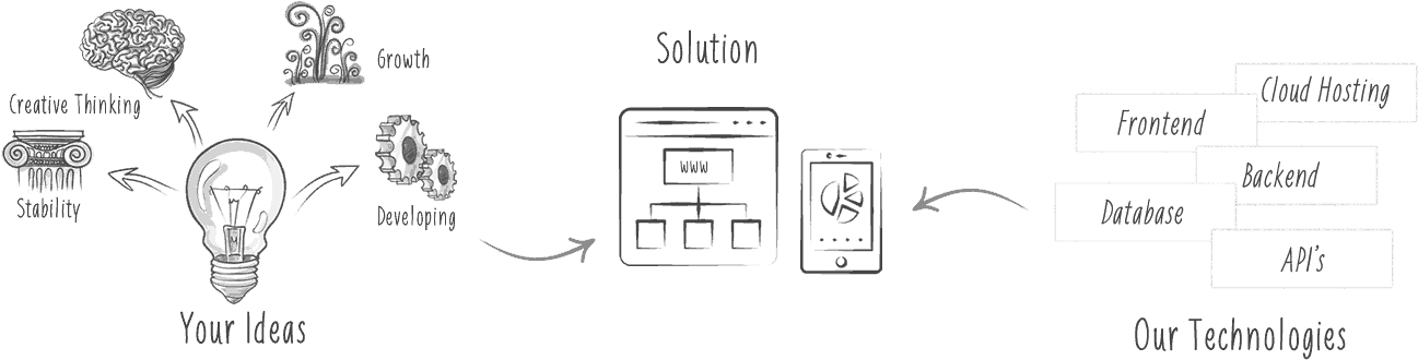 Ideasto Technology Development Process