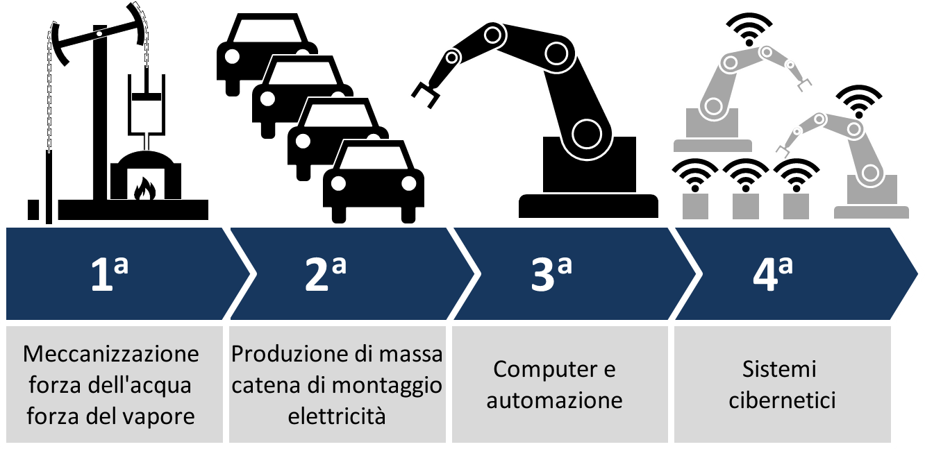 Industrial_ Evolution_ Stages_ Infographic