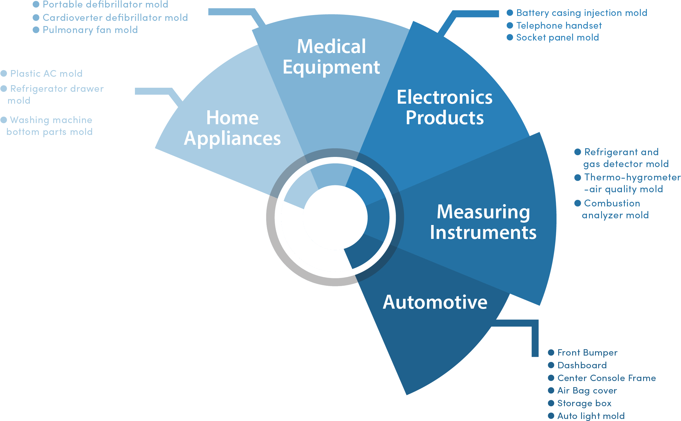 Industrial Sectorsand Products Chart