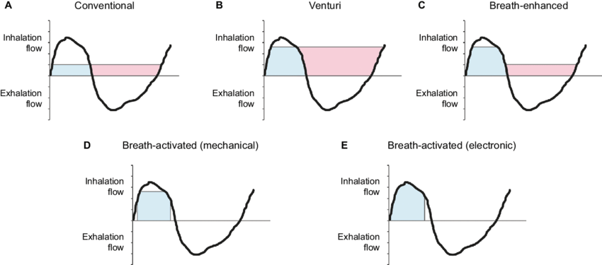 Inhalation Exhalation Flow Graphs