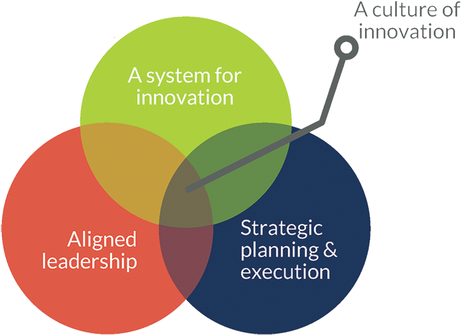 Innovation System Venn Diagram