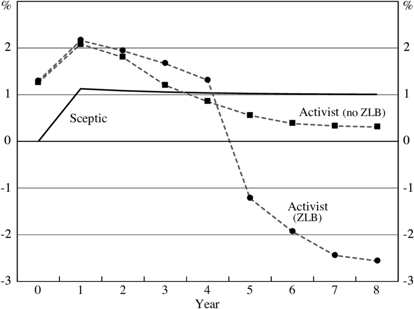 Interest Rate Projections Comparison Graph