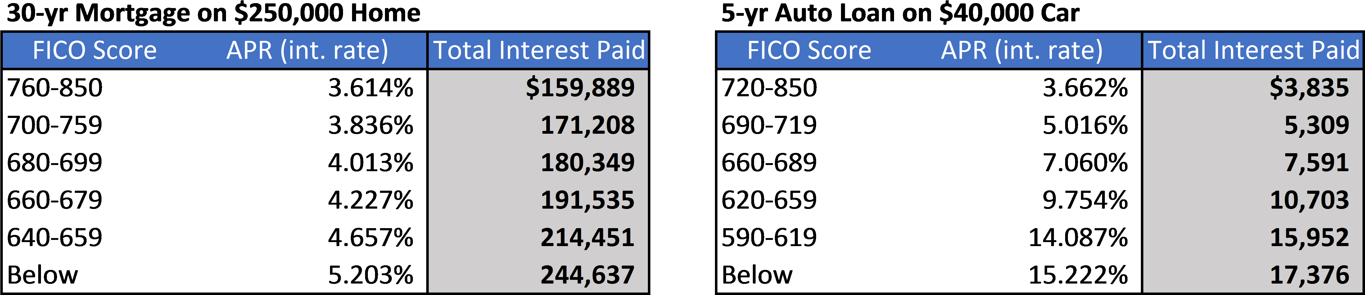 Interest Rates Basedon F I C O Scores