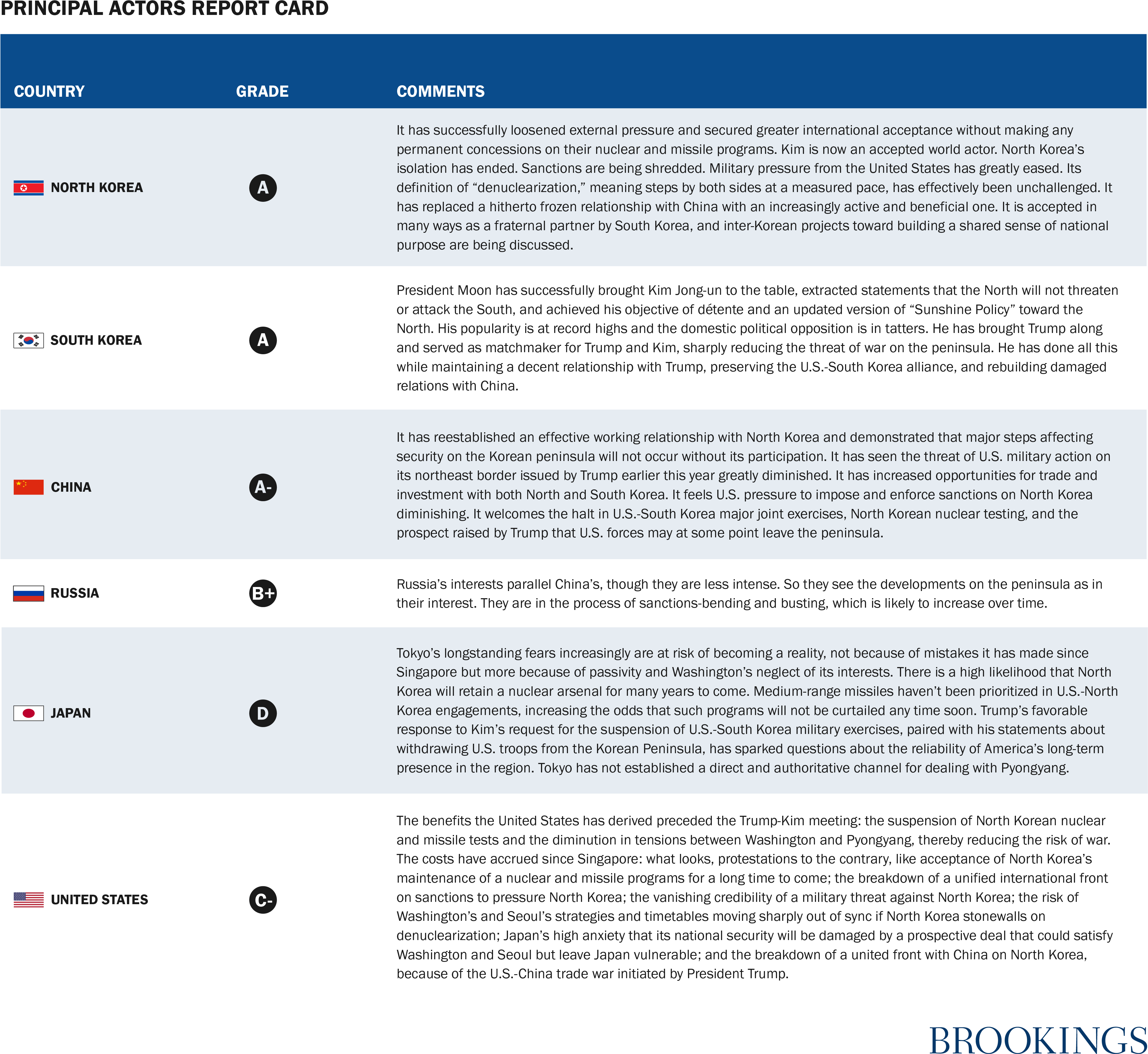 International Relations Summit Report Card