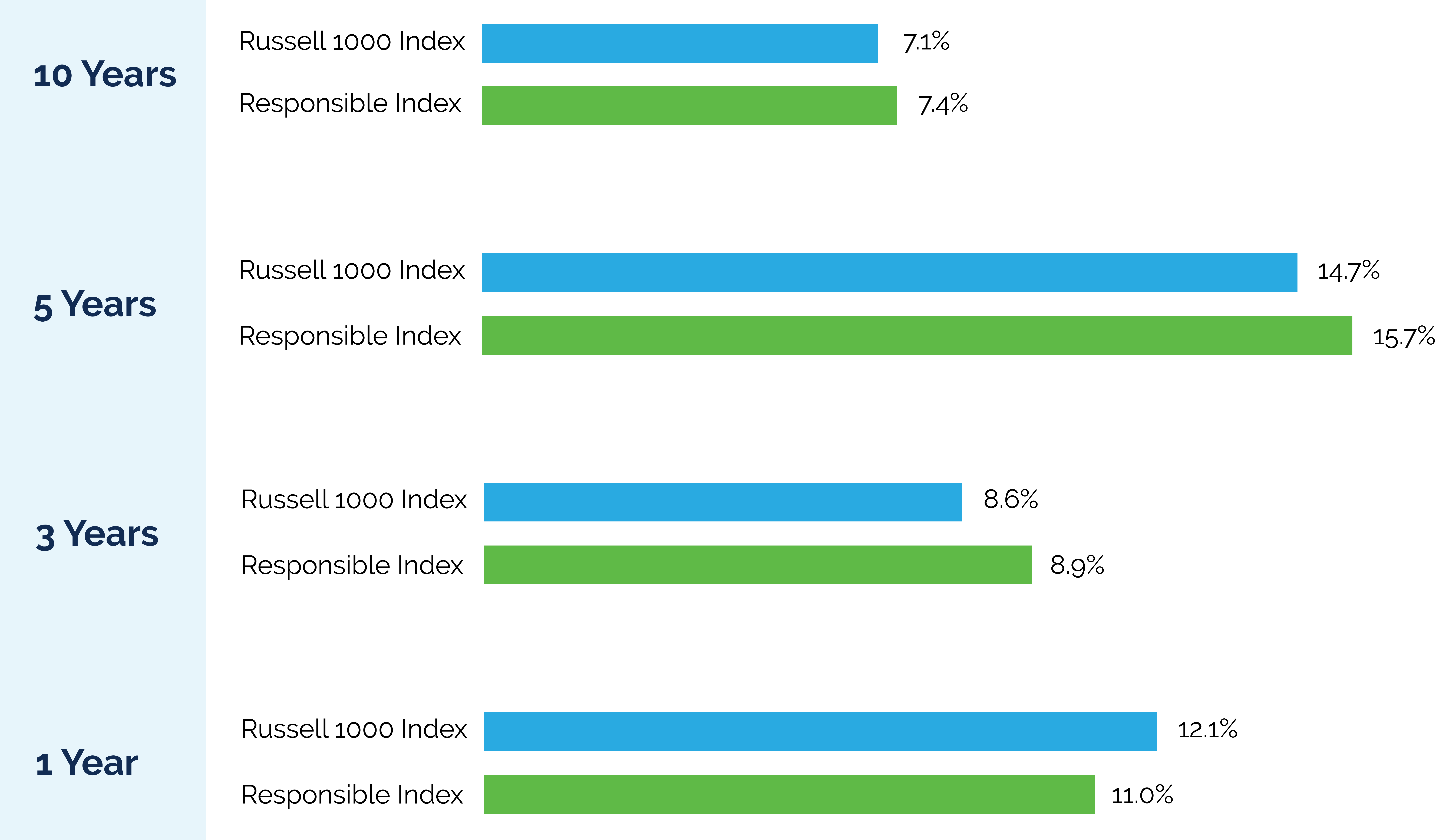 Investment Index Comparison Over Time