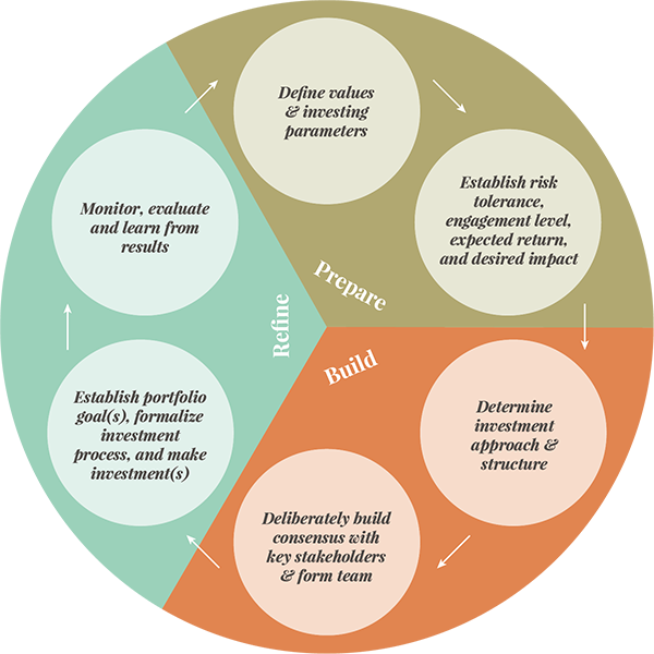 Investment Strategy Venn Diagram