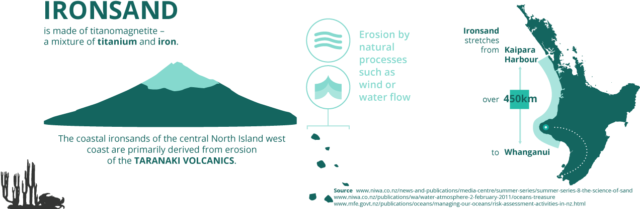 Iron Sand Formationand Transport New Zealand