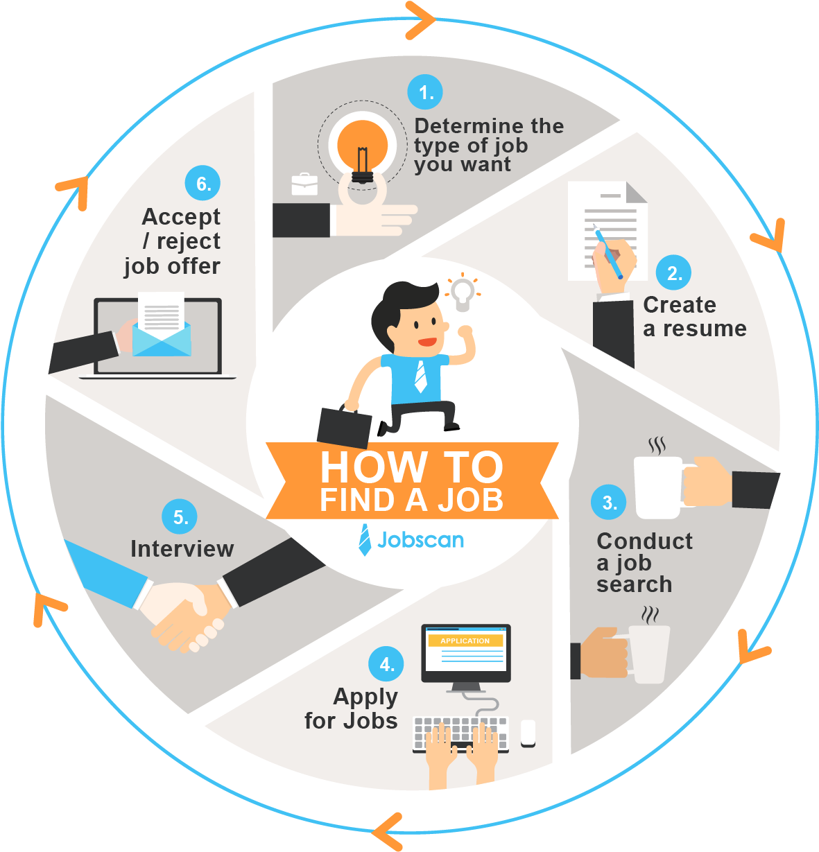 Job Search Process Infographic