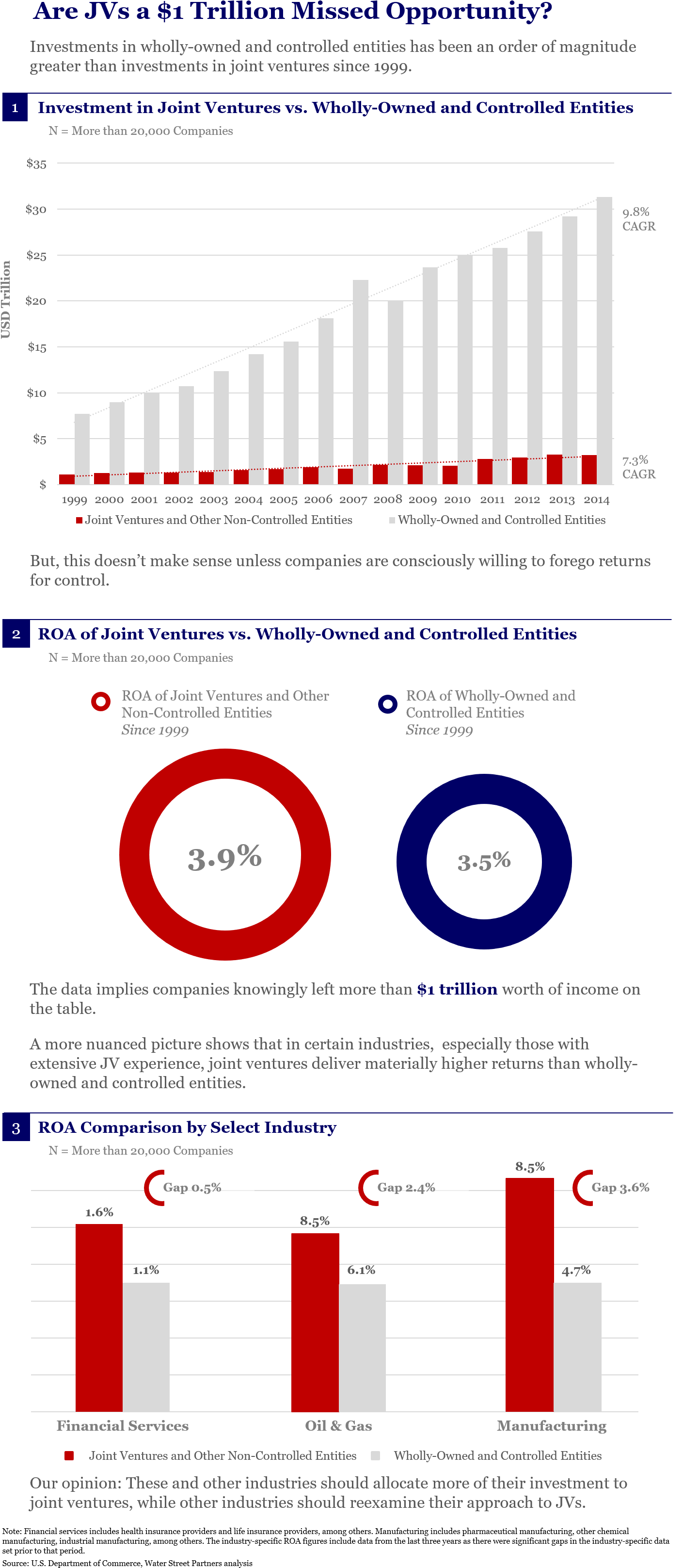 Joint Venture Investment Comparison Infographic