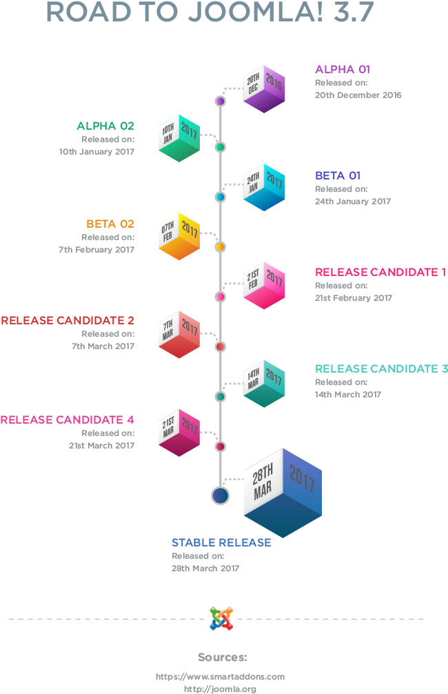 Joomla3.7 Release Timeline