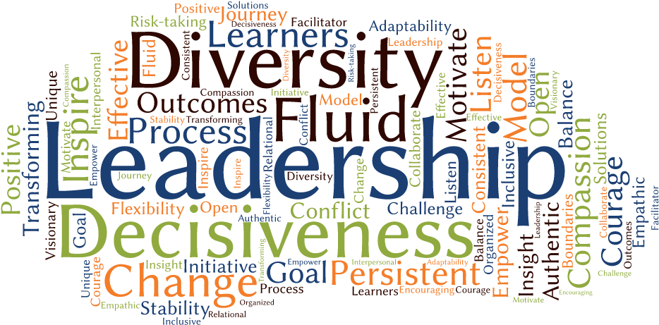 Leadership Qualities Word Cloud