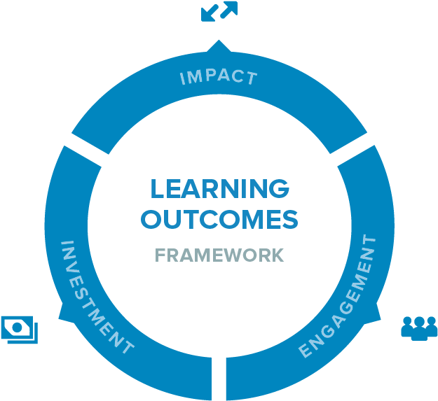 Learning Outcomes Framework Cycle