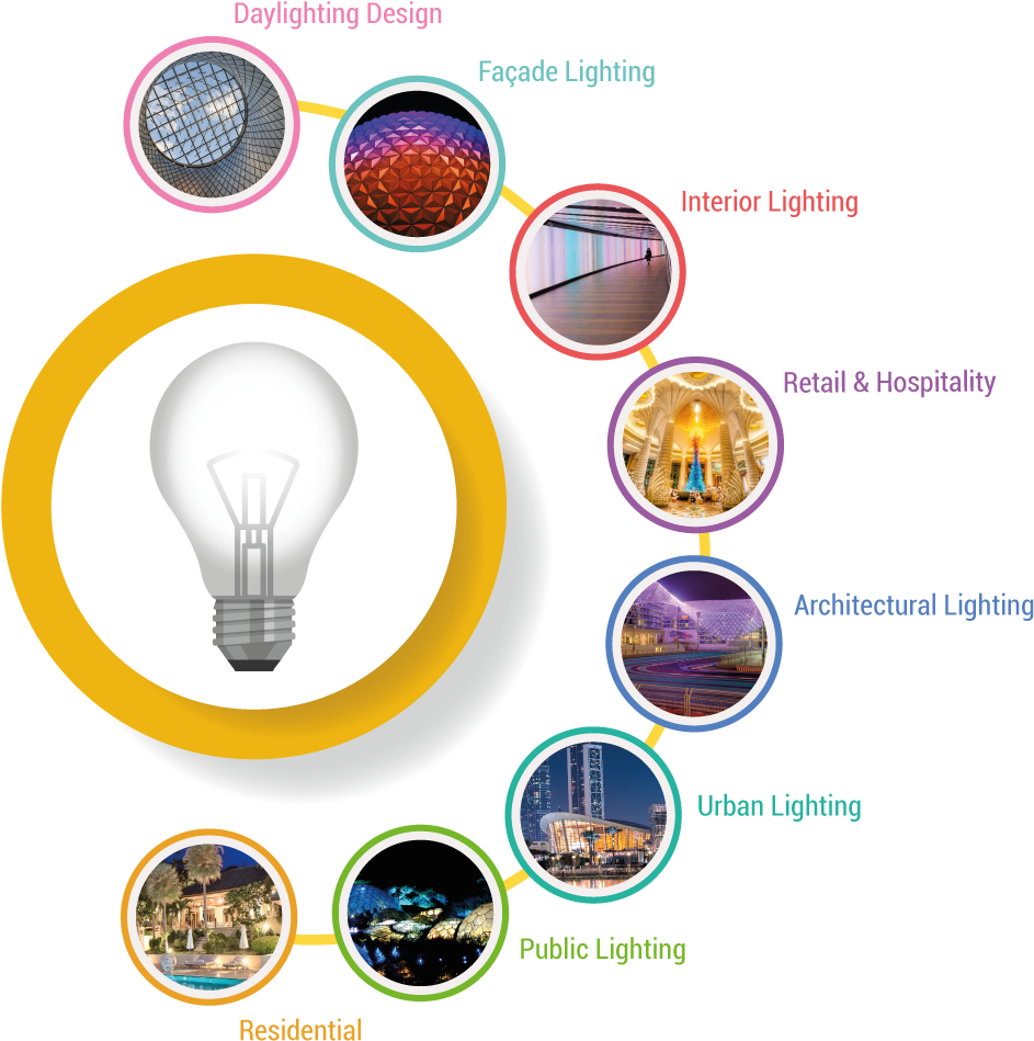 Lighting Design Categories Infographic