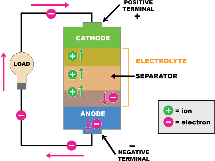 Lithium Ion Battery Diagram