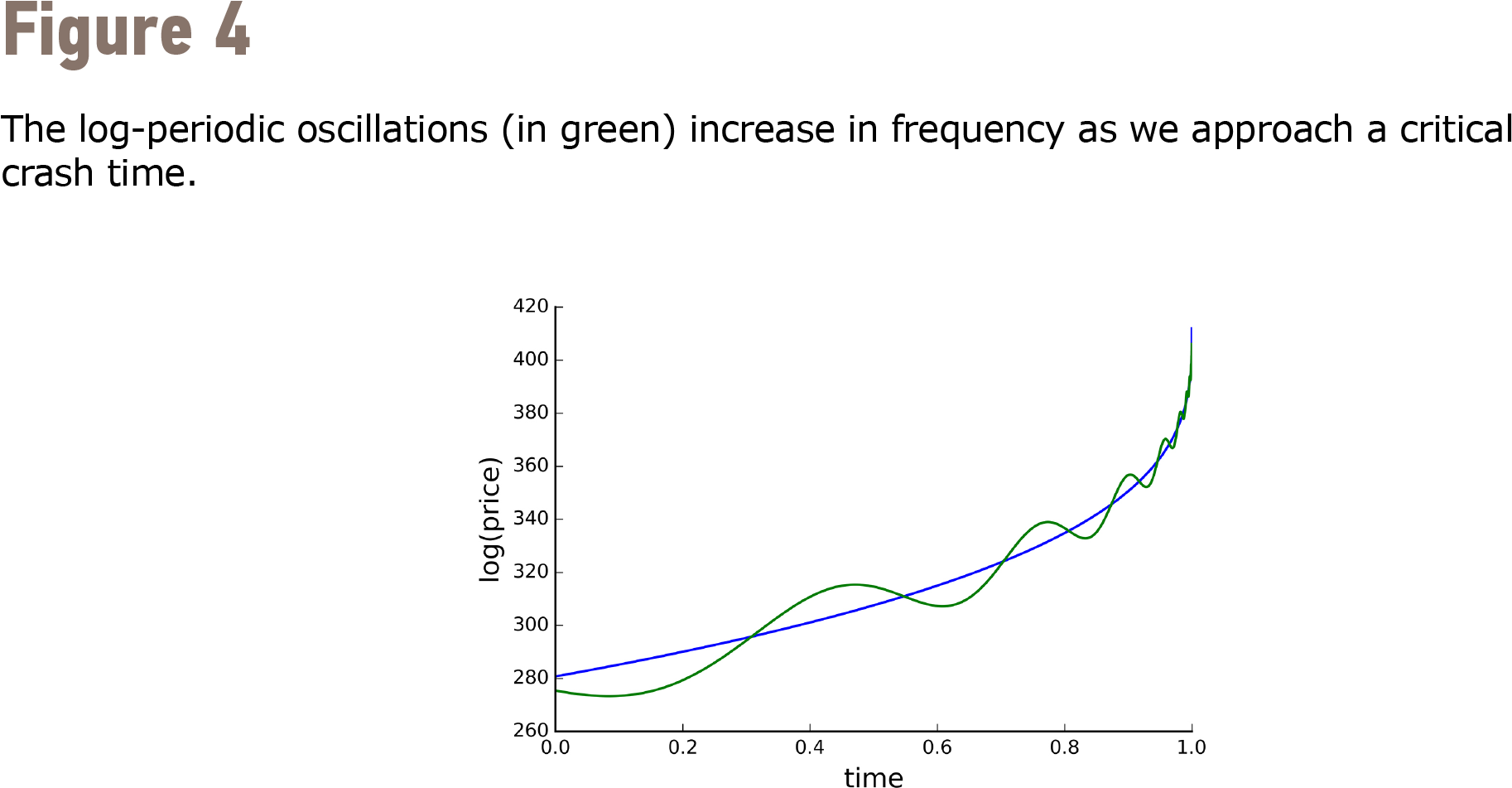 Log Periodic Oscillations Frequency Increase