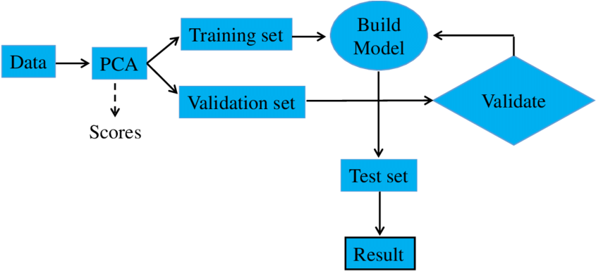 Machine Learning Process Flowchart