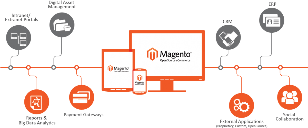 Magento Ecommerce Integration Flowchart