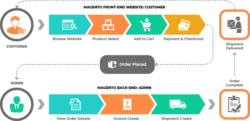 Magento Ecommerce Workflow Infographic