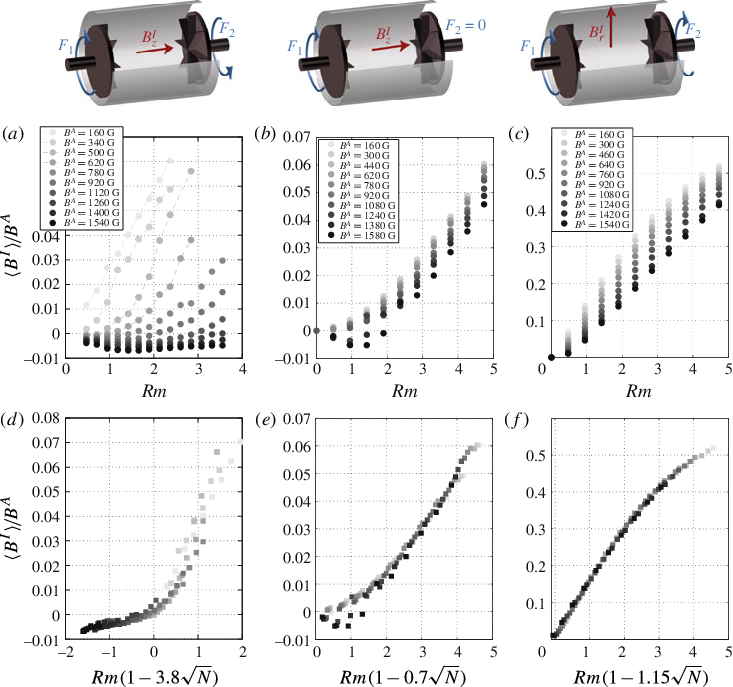 Magnetic Field Experiment Graphs