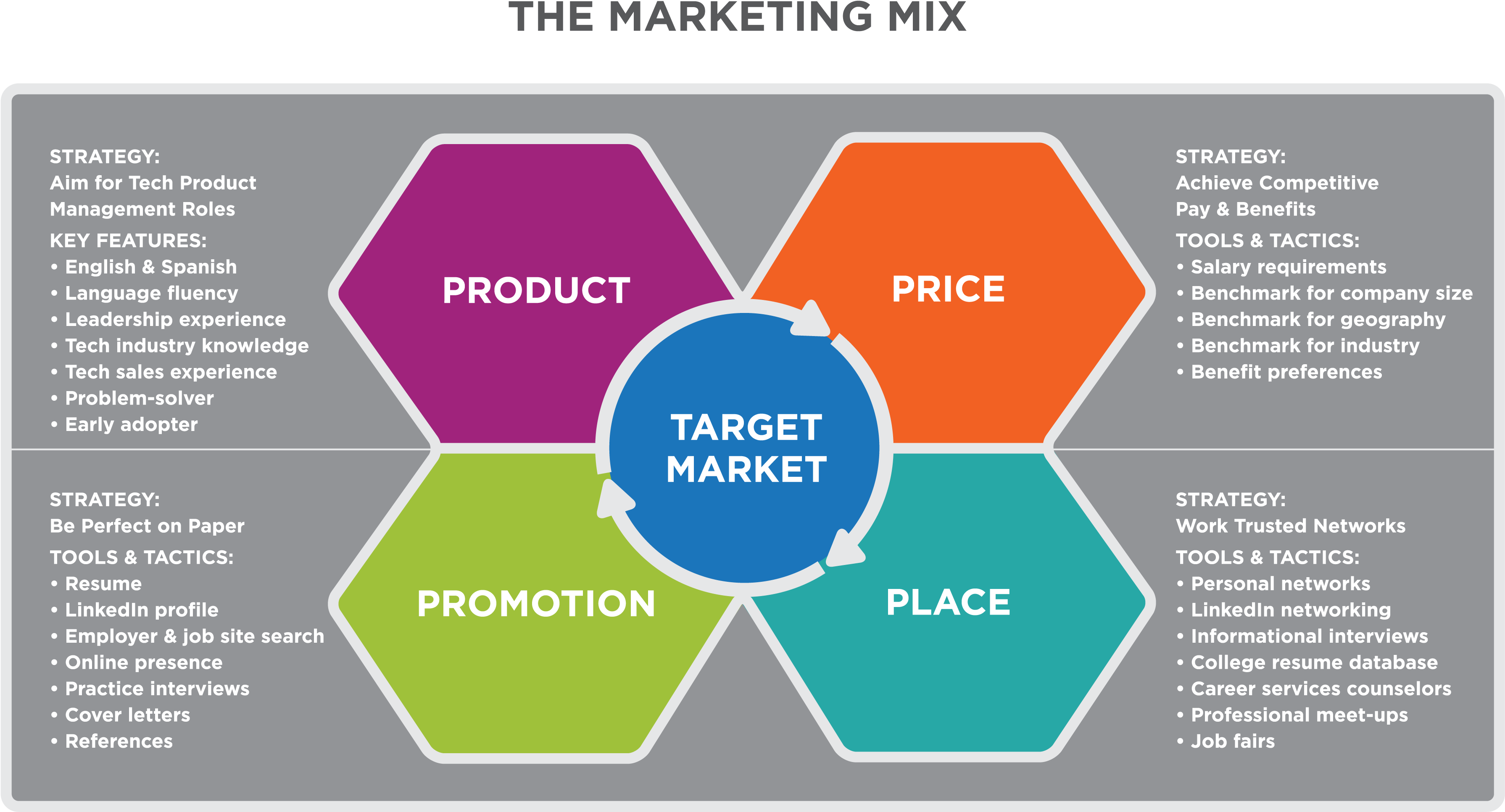 Marketing Mix Strategy Infographic