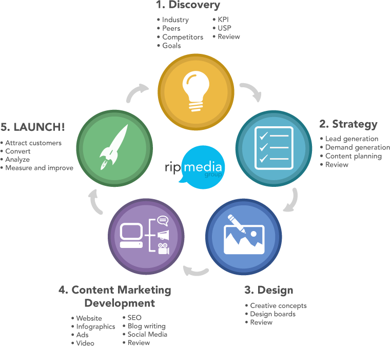 Marketing Strategy Infographic