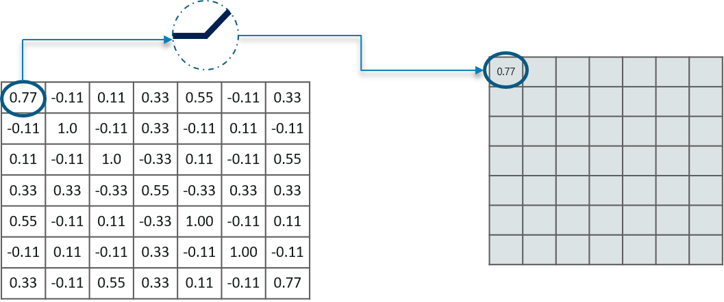 Matrix Visualization Flow Diagram