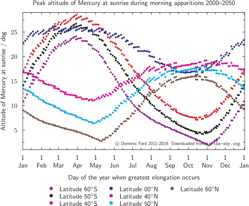 Mercury Apparition Altitude20002050