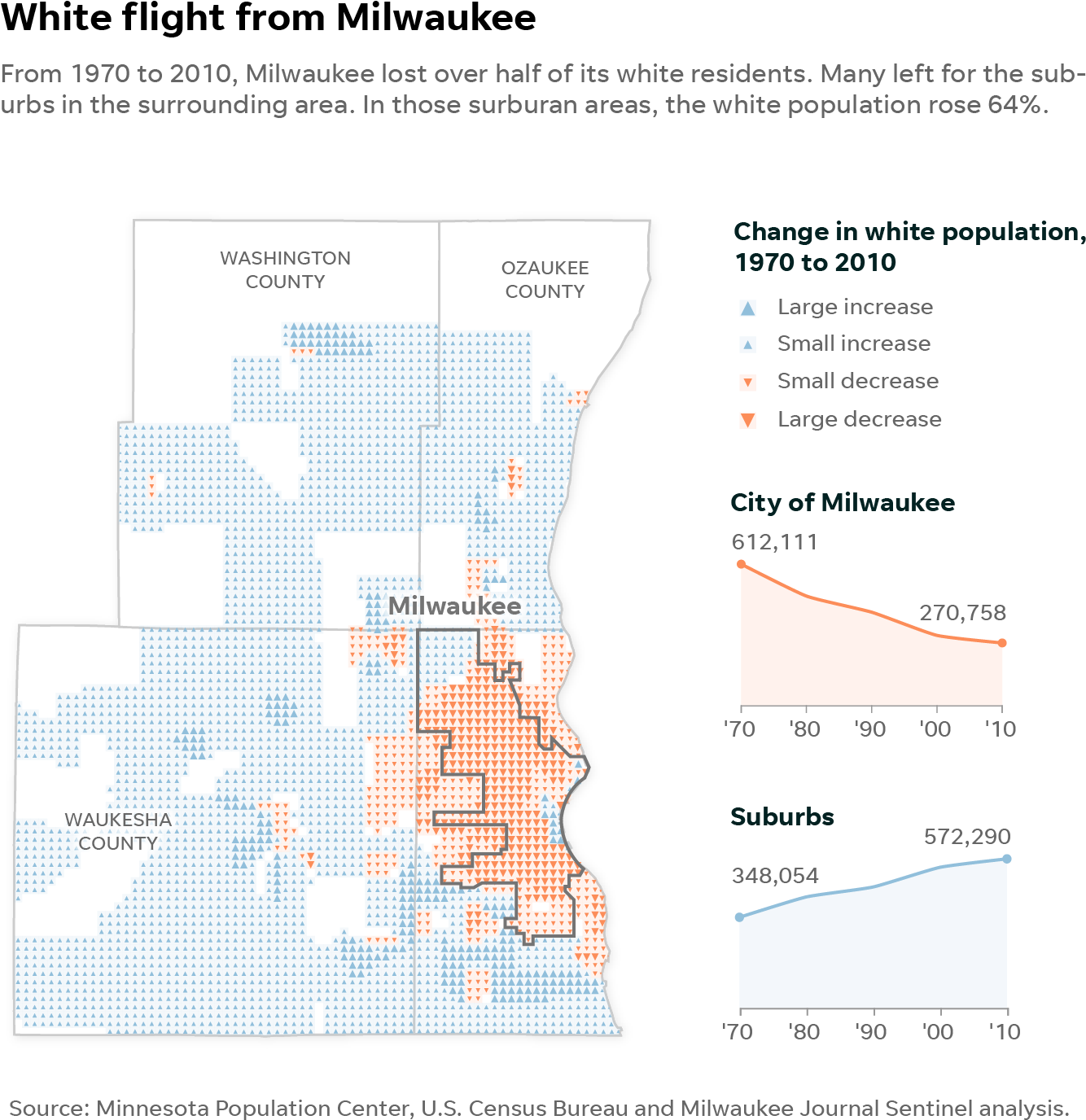 Milwaukee White Flight Data19702010