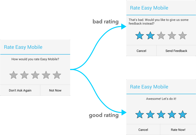 Mobile App Rating Flowchart