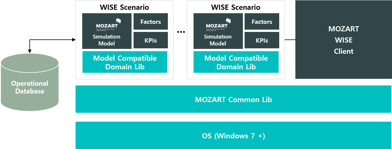 Mozart System Architecture Diagram