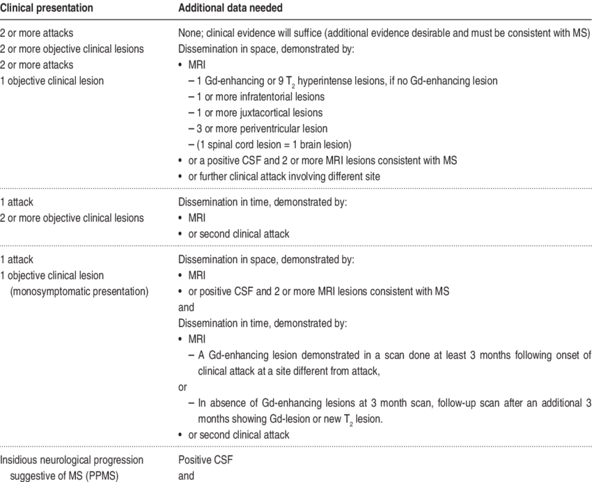 Multiple Sclerosis Diagnostic Criteria Chart