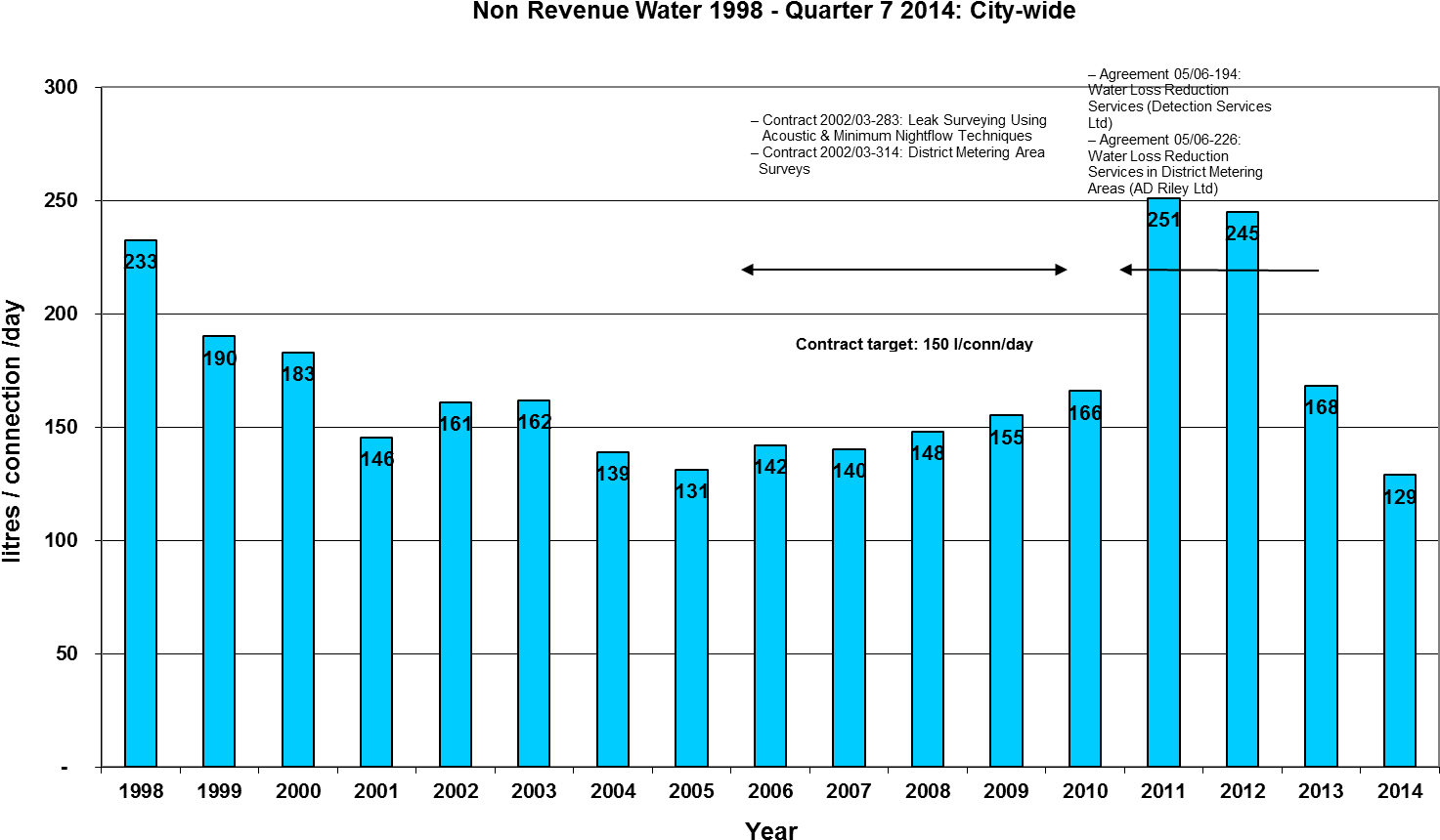 Non Revenue Water1998 Q12014 Citywide Graph