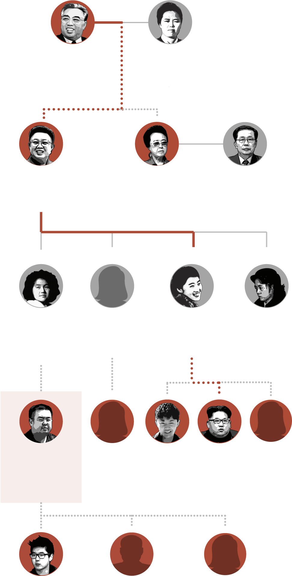 North Korean Leadership Family Tree