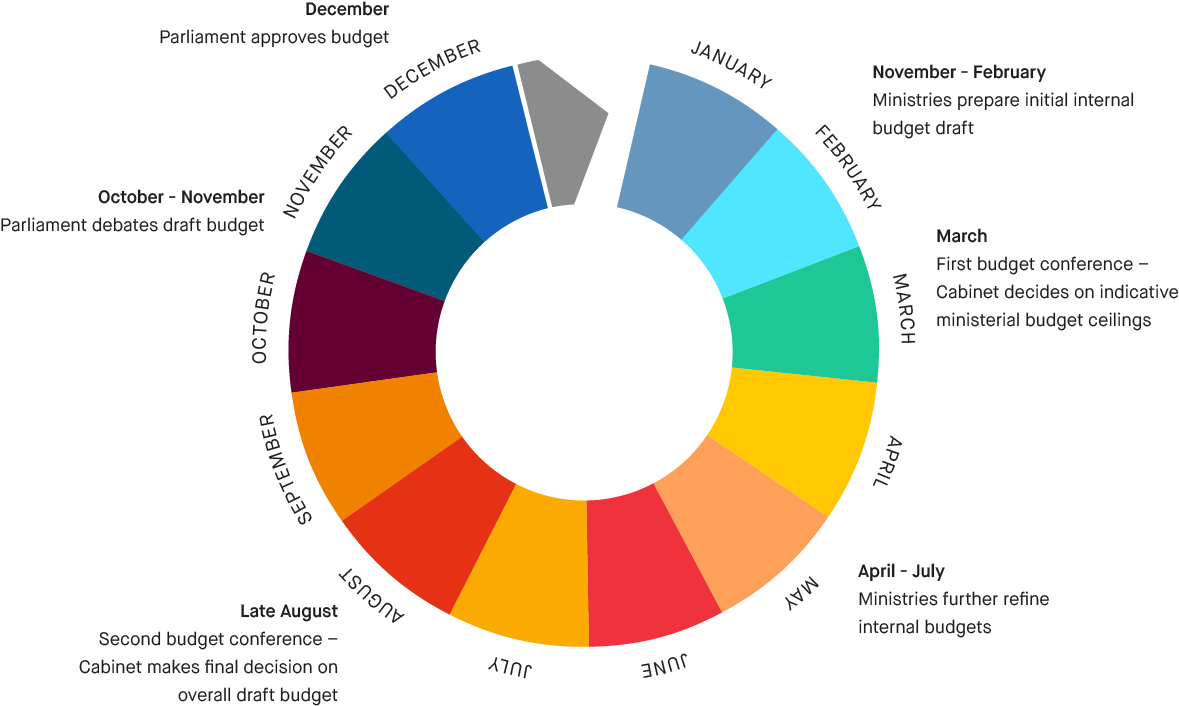 Norwegian Government Budget Cycle Infographic