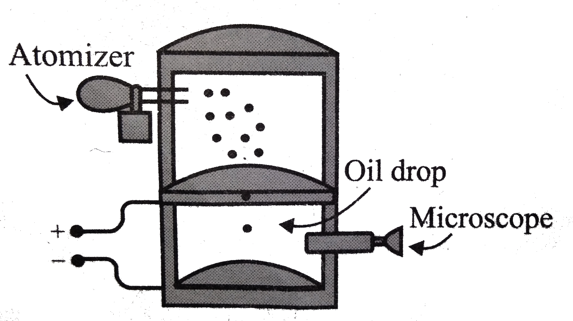 Oil Drop Experiment Setup