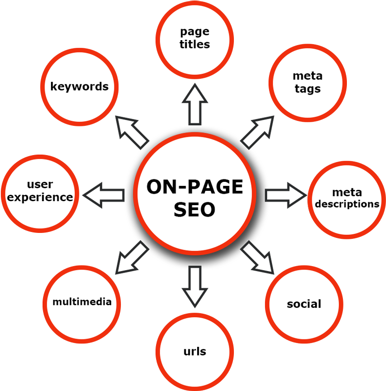 On Page S E O Components Diagram