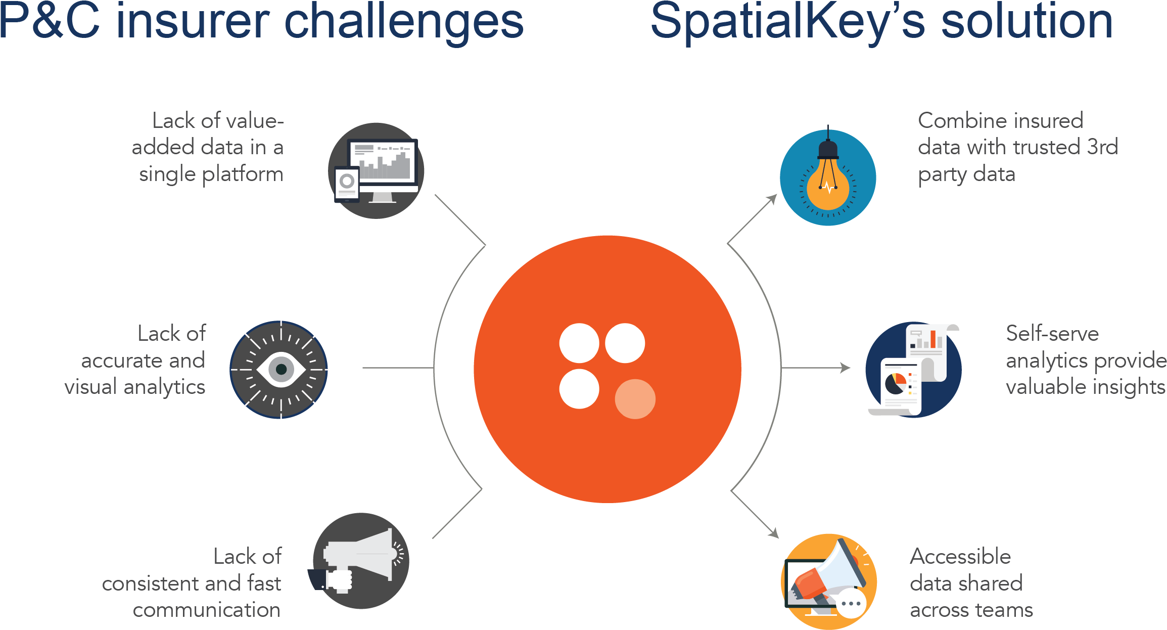 P& C_ Insurer_ Challenges_and_ Spatial Key_ Solution