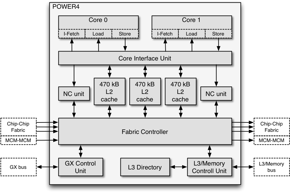 P O W E R4 C P U Architecture Diagram