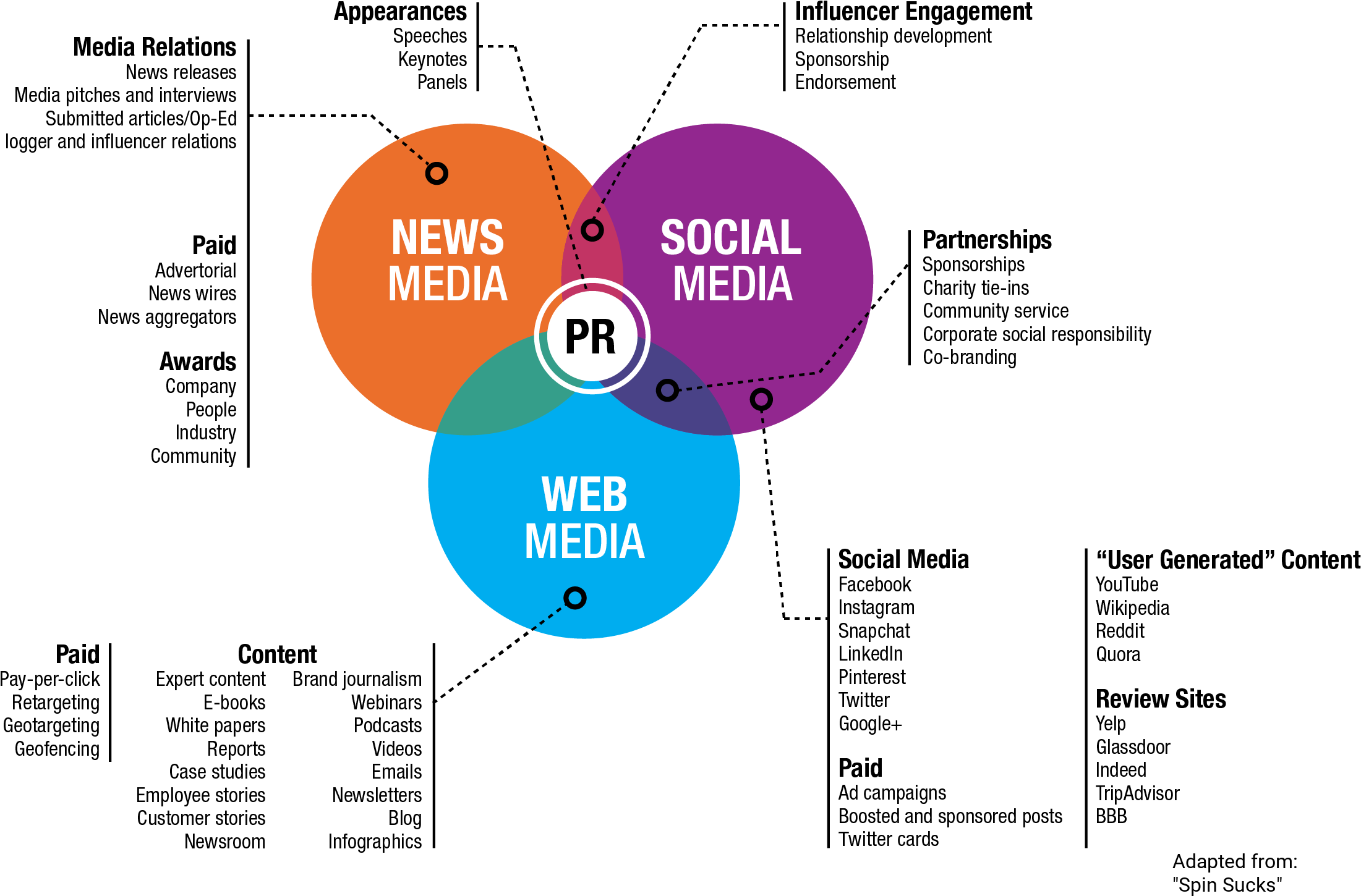 P R Media Relationships Venn Diagram