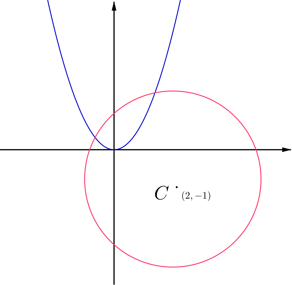 Parabola_and_ Circle_ Graph_ Intersection