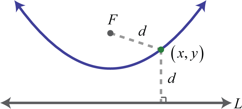 Parabola Focus Directrix Diagram