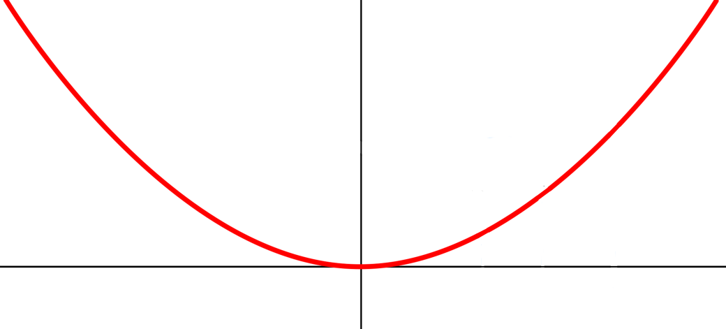 Parabola Graphon Cartesian Plane