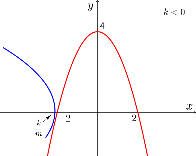 Parabolas_with_ Vertex_and_ Axis_of_ Symmetry