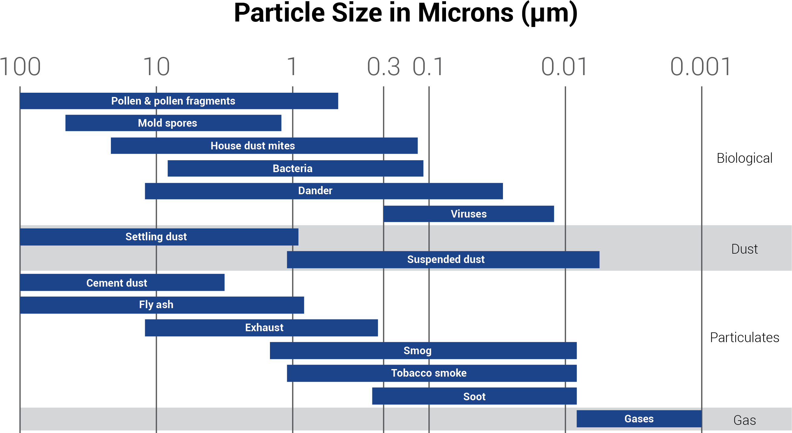 Particle Size Comparison Chart