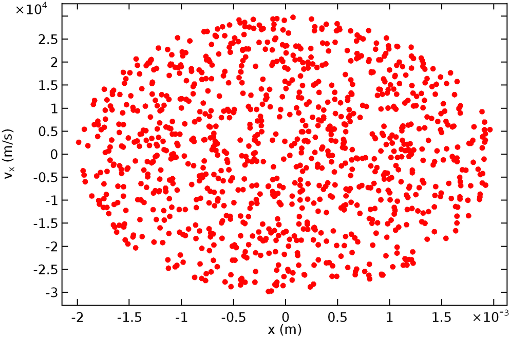 Particle Velocity Distribution Scatter Plot