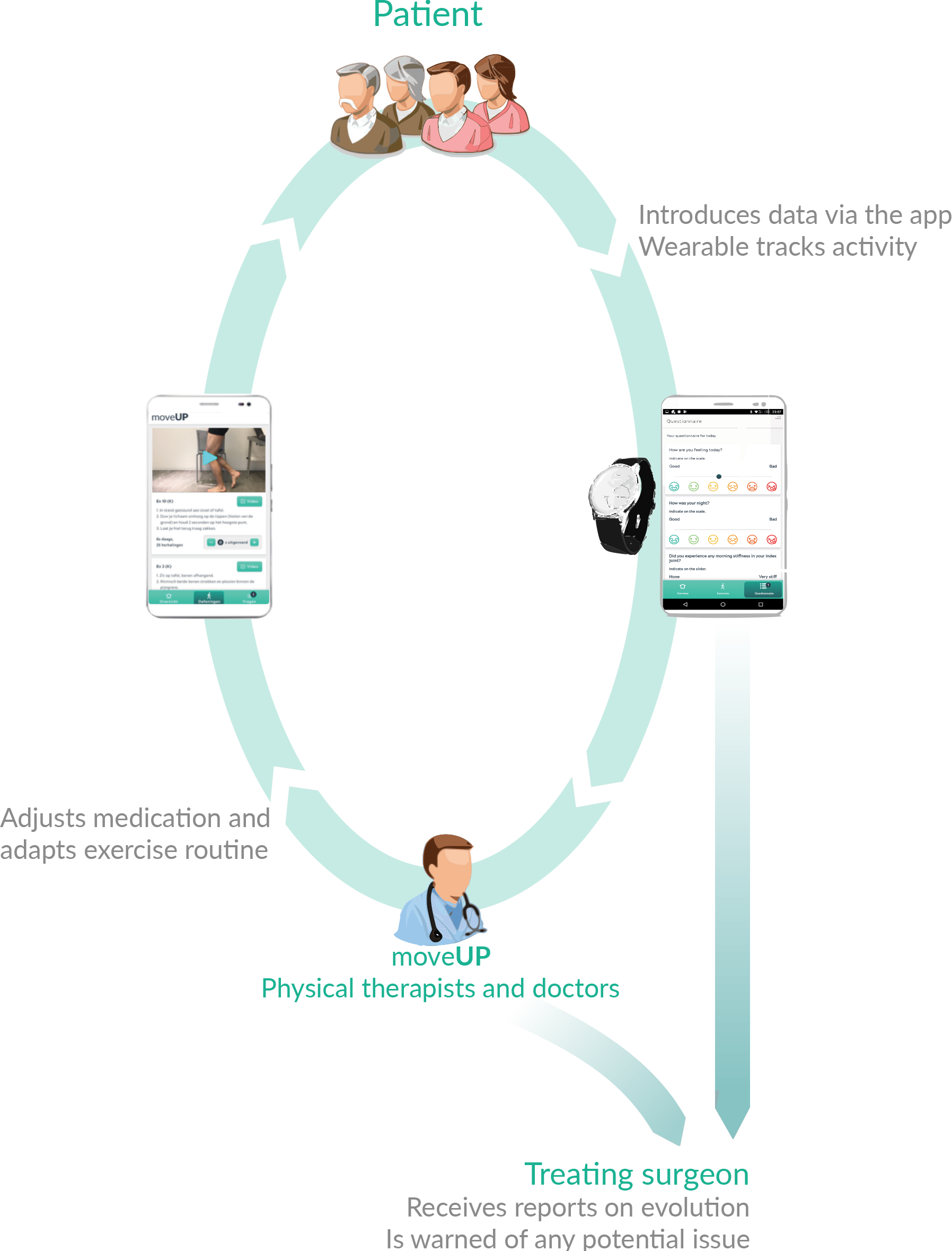 Patient Centric Healthcare Cycle Infographic