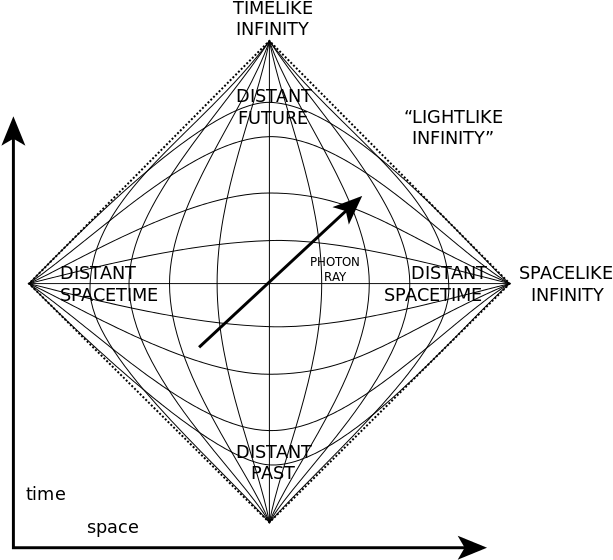 Penrose Diagram Physics Concept