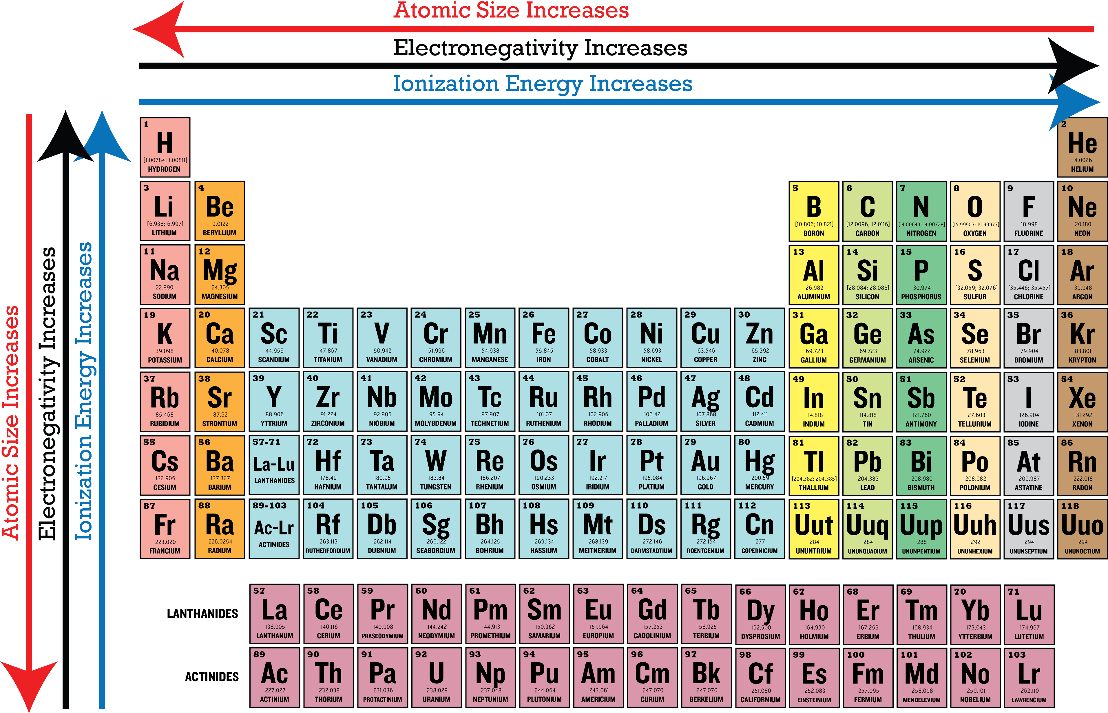 Periodic Tablewith Trends